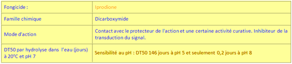 Exemples d’hydrolyse